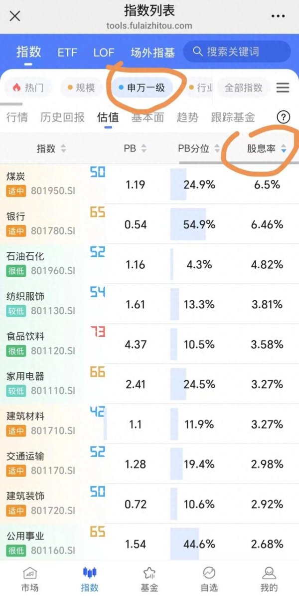 专业配资官网 历史罕见! 这个行业的股息率, 居然这么高了