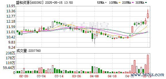 股票配资在线查询网站 盛和资源加速布局海外稀土资源 增持标的公司核心稀土项目预计明年投产