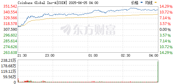 网上配资查询 COINBASE涨幅扩大 盘中最高涨幅达8.8%